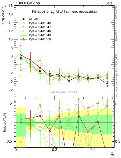 Plot of softdrop.zg in 13000 GeV pp collisions