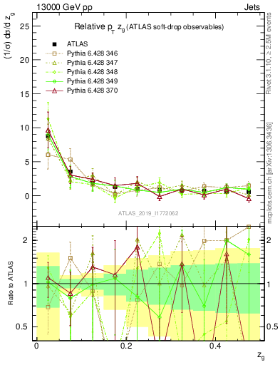 Plot of softdrop.zg in 13000 GeV pp collisions