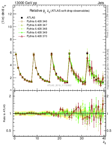Plot of softdrop.zg in 13000 GeV pp collisions