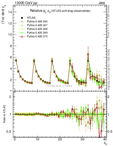 Plot of softdrop.zg in 13000 GeV pp collisions