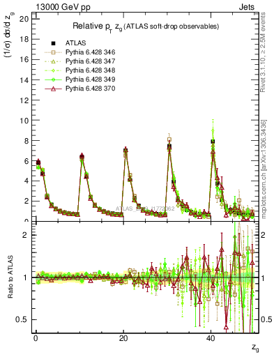 Plot of softdrop.zg in 13000 GeV pp collisions