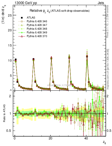 Plot of softdrop.zg in 13000 GeV pp collisions