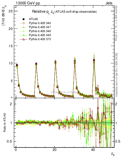 Plot of softdrop.zg in 13000 GeV pp collisions