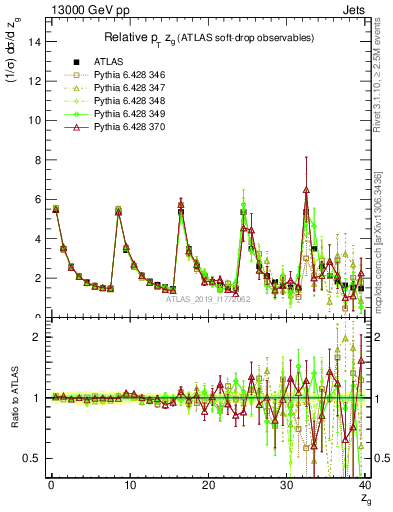 Plot of softdrop.zg in 13000 GeV pp collisions