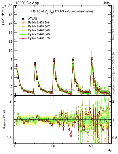 Plot of softdrop.zg in 13000 GeV pp collisions