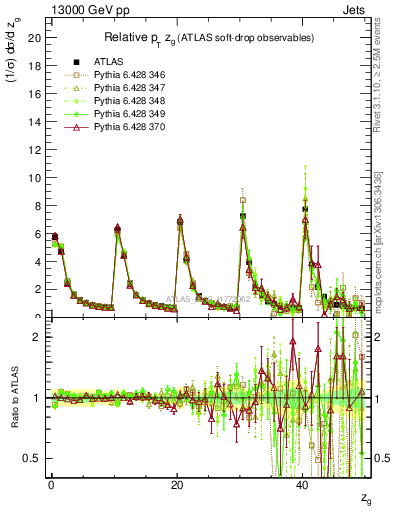 Plot of softdrop.zg in 13000 GeV pp collisions