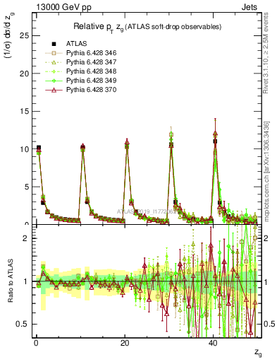 Plot of softdrop.zg in 13000 GeV pp collisions