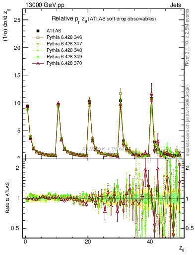 Plot of softdrop.zg in 13000 GeV pp collisions