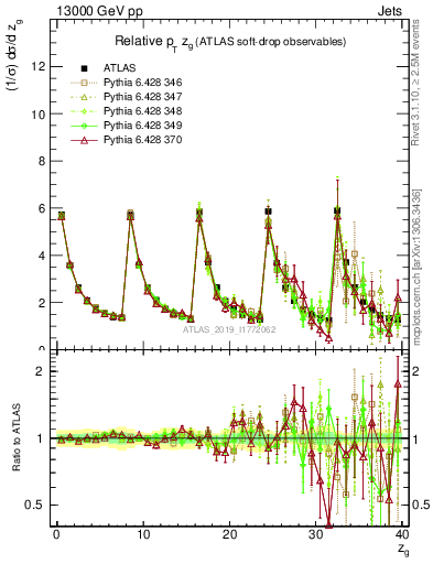 Plot of softdrop.zg in 13000 GeV pp collisions