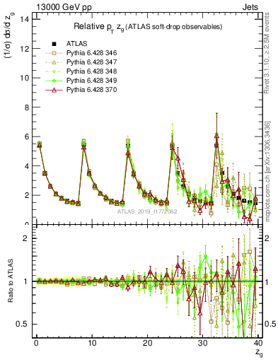 Plot of softdrop.zg in 13000 GeV pp collisions