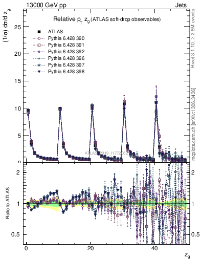 Plot of softdrop.zg in 13000 GeV pp collisions