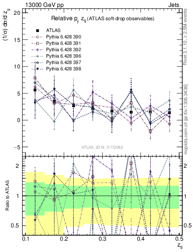 Plot of softdrop.zg in 13000 GeV pp collisions
