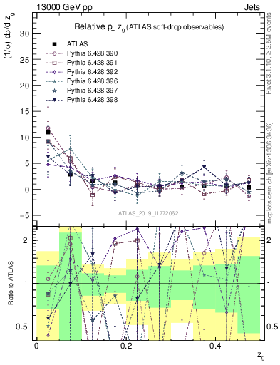 Plot of softdrop.zg in 13000 GeV pp collisions