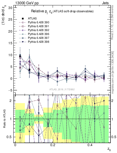 Plot of softdrop.zg in 13000 GeV pp collisions