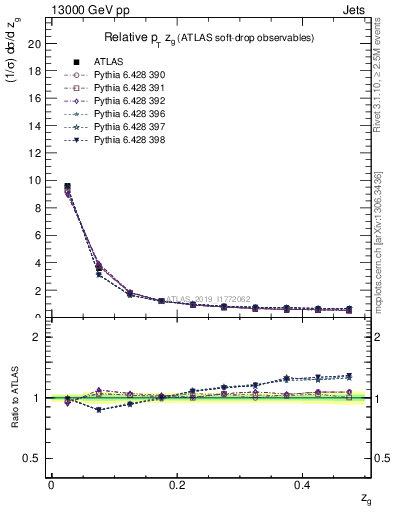 Plot of softdrop.zg in 13000 GeV pp collisions