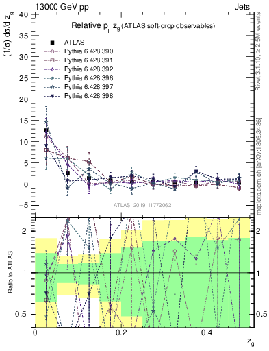 Plot of softdrop.zg in 13000 GeV pp collisions