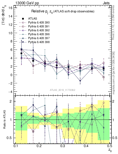 Plot of softdrop.zg in 13000 GeV pp collisions