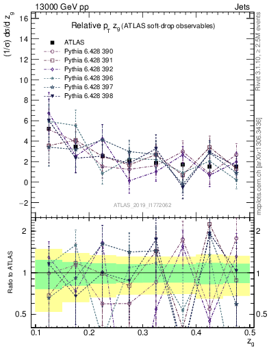 Plot of softdrop.zg in 13000 GeV pp collisions