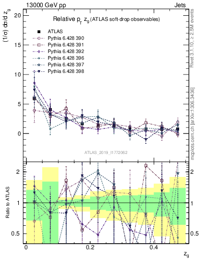 Plot of softdrop.zg in 13000 GeV pp collisions
