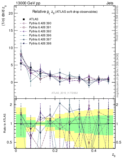 Plot of softdrop.zg in 13000 GeV pp collisions