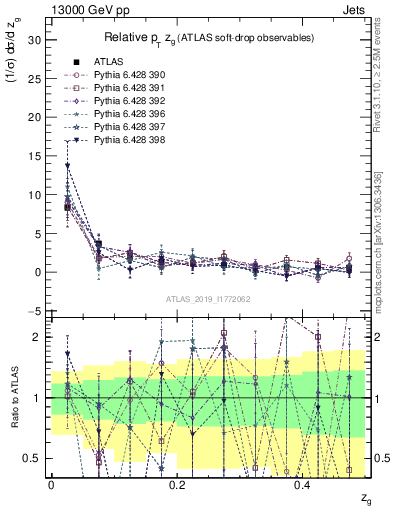 Plot of softdrop.zg in 13000 GeV pp collisions