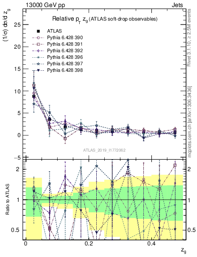 Plot of softdrop.zg in 13000 GeV pp collisions