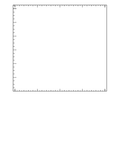 Plot of softdrop.zg in 13000 GeV pp collisions