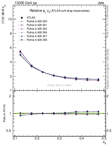Plot of softdrop.zg in 13000 GeV pp collisions