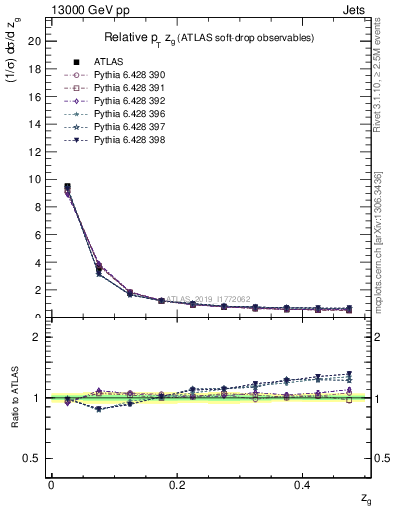 Plot of softdrop.zg in 13000 GeV pp collisions