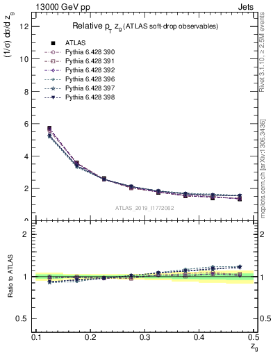 Plot of softdrop.zg in 13000 GeV pp collisions