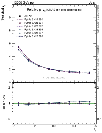 Plot of softdrop.zg in 13000 GeV pp collisions