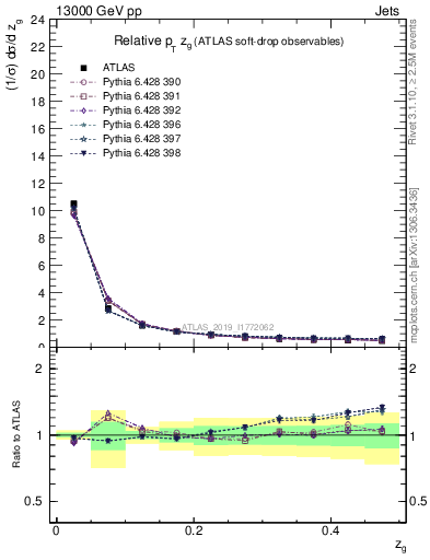 Plot of softdrop.zg in 13000 GeV pp collisions
