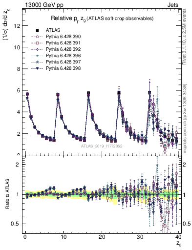 Plot of softdrop.zg in 13000 GeV pp collisions