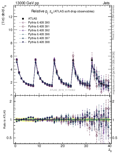 Plot of softdrop.zg in 13000 GeV pp collisions