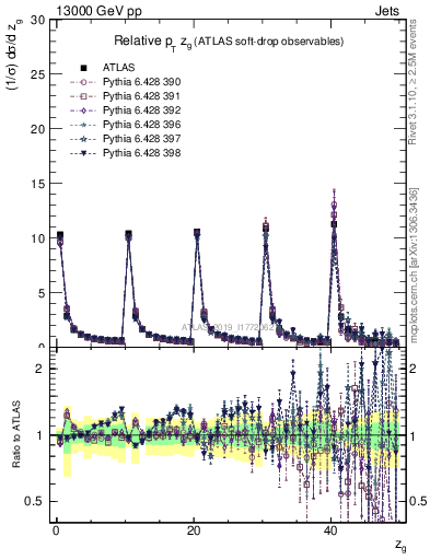 Plot of softdrop.zg in 13000 GeV pp collisions