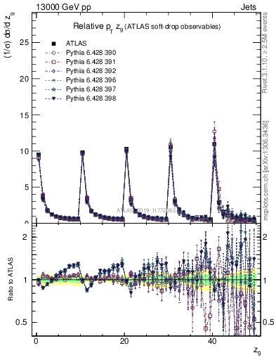 Plot of softdrop.zg in 13000 GeV pp collisions
