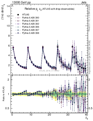 Plot of softdrop.zg in 13000 GeV pp collisions
