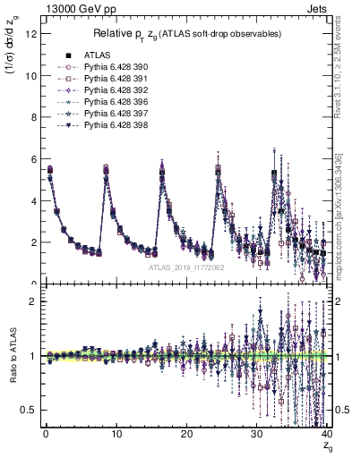 Plot of softdrop.zg in 13000 GeV pp collisions
