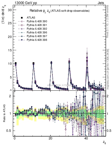 Plot of softdrop.zg in 13000 GeV pp collisions