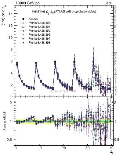 Plot of softdrop.zg in 13000 GeV pp collisions
