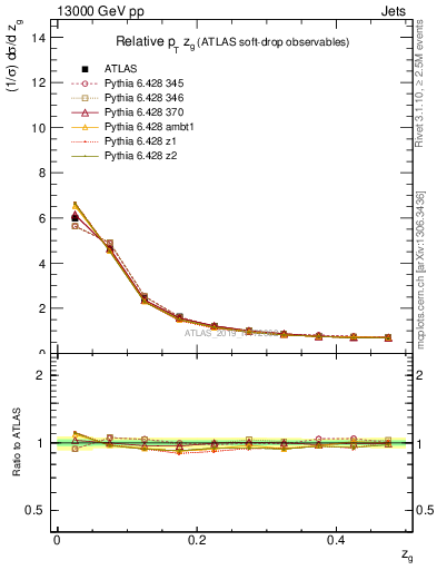 Plot of softdrop.zg in 13000 GeV pp collisions