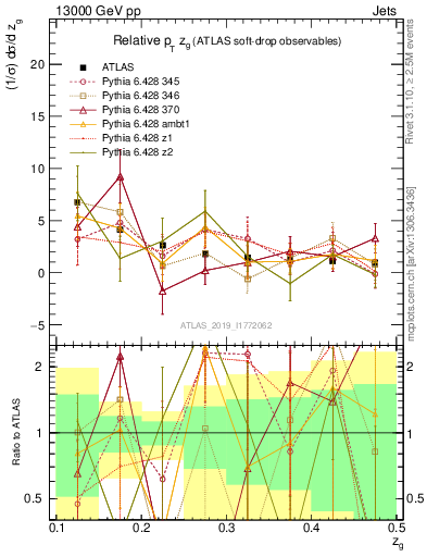 Plot of softdrop.zg in 13000 GeV pp collisions