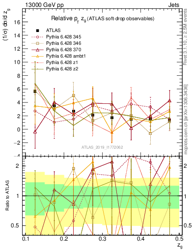 Plot of softdrop.zg in 13000 GeV pp collisions