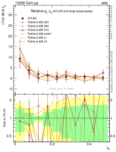 Plot of softdrop.zg in 13000 GeV pp collisions