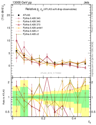 Plot of softdrop.zg in 13000 GeV pp collisions