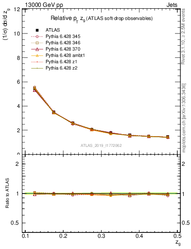 Plot of softdrop.zg in 13000 GeV pp collisions