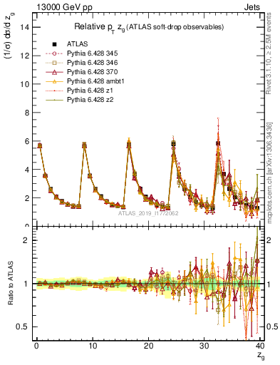 Plot of softdrop.zg in 13000 GeV pp collisions