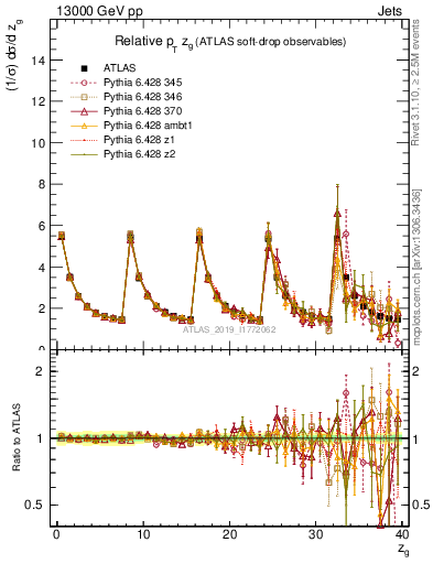 Plot of softdrop.zg in 13000 GeV pp collisions
