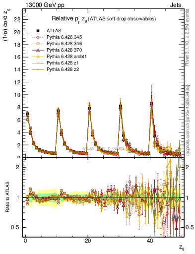 Plot of softdrop.zg in 13000 GeV pp collisions