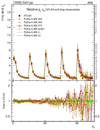 Plot of softdrop.zg in 13000 GeV pp collisions